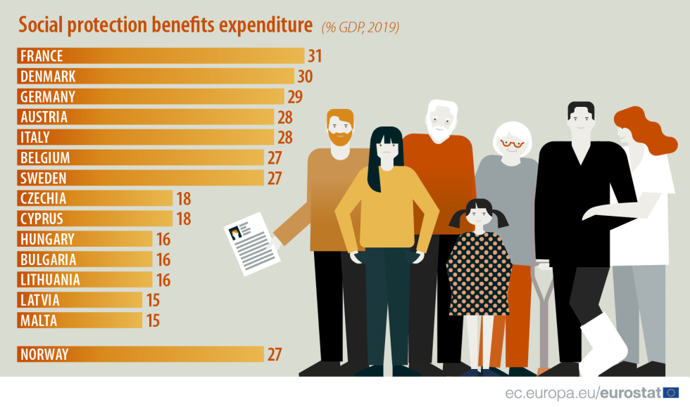 Eurostat, Italia al quarto posto per la spesa dedicata alla protezione sociale